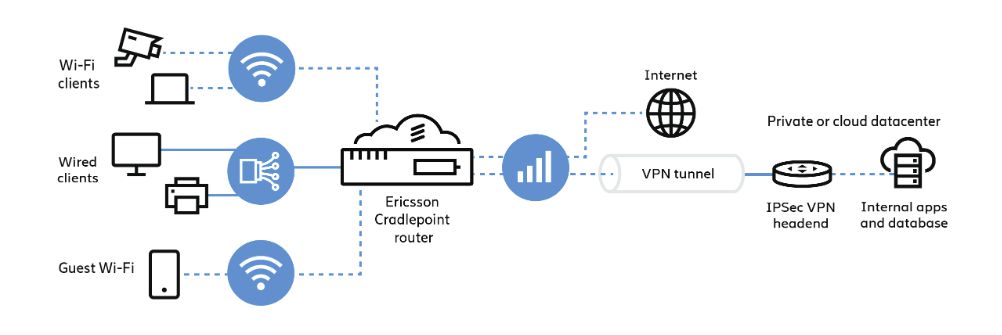 Network Resilience: popup sites using 5g routers