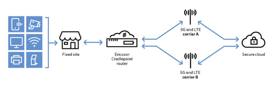 Network Resilience: ericsson 5g failover routers